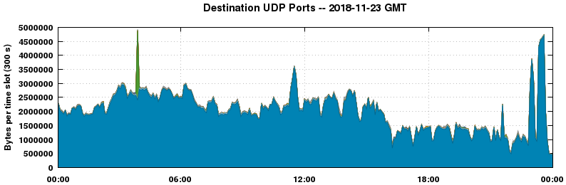 Destination UDP Ports