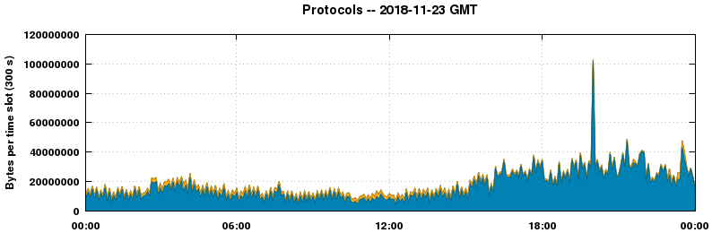 Protocols
