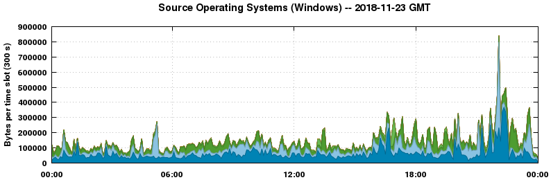 Source Operating Systems (Windows)