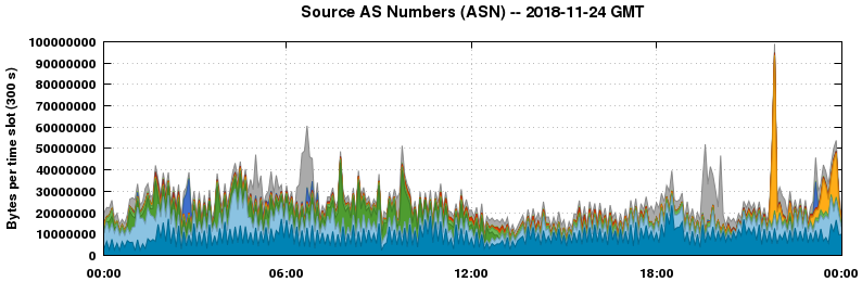 Source AS Numbers (ASNs)