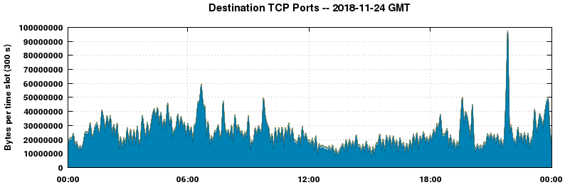 Destination TCP Ports