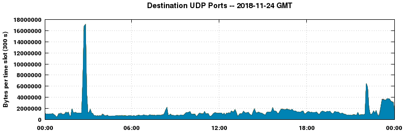Destination UDP Ports