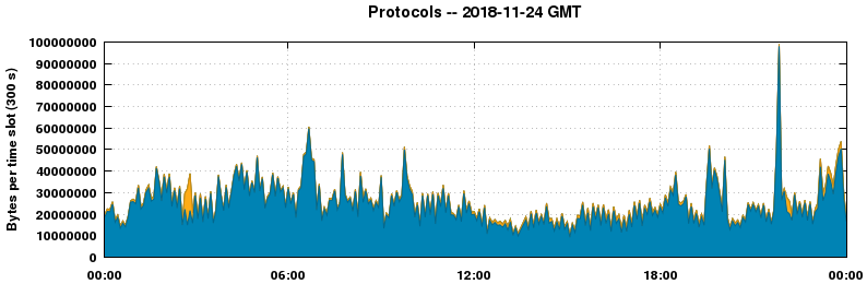 Protocols
