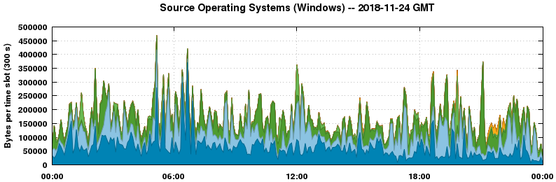 Source Operating Systems (Windows)