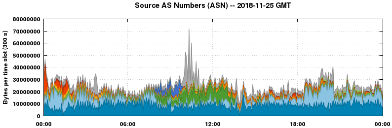 Source AS Numbers (ASNs)