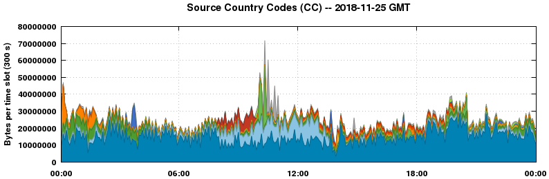 Source Country Codes (CCs)