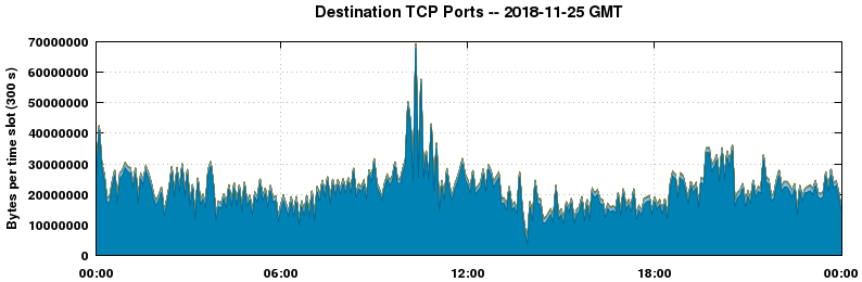 Destination TCP Ports