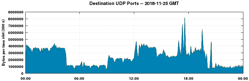 Destination UDP Ports
