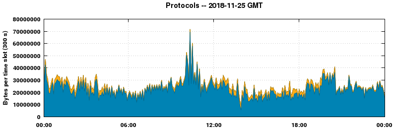 Protocols