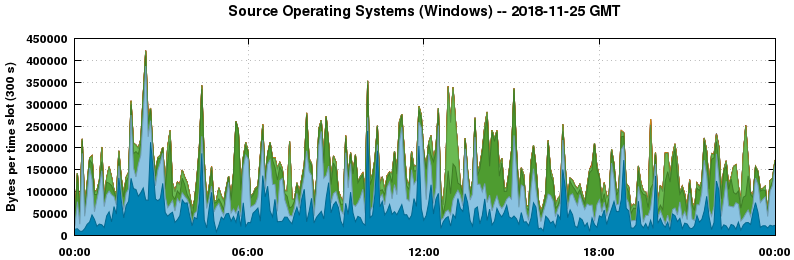 Source Operating Systems (Windows)