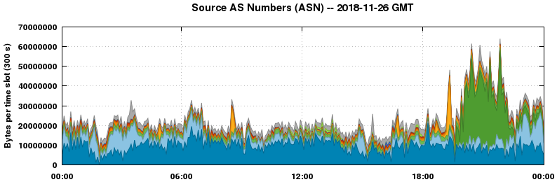 Source AS Numbers (ASNs)