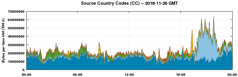 Source Country Codes (CCs)