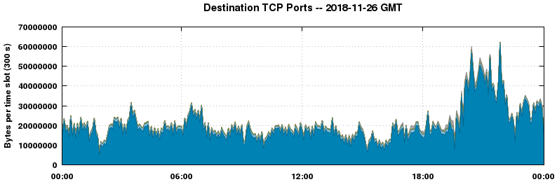 Destination TCP Ports