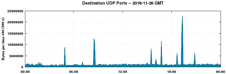 Destination UDP Ports