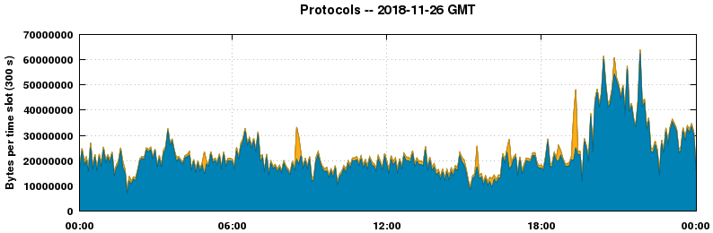 Protocols