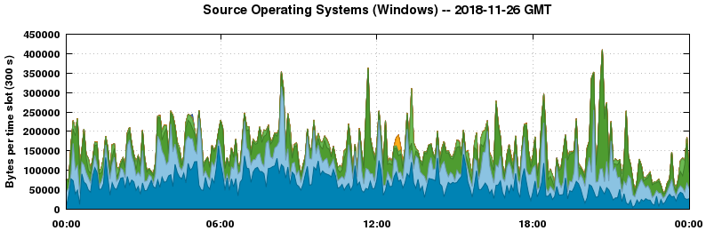 Source Operating Systems (Windows)