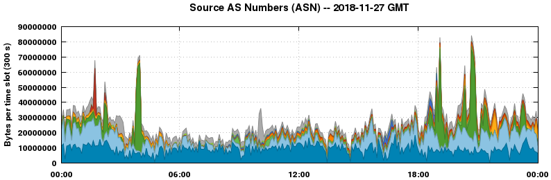 Source AS Numbers (ASNs)