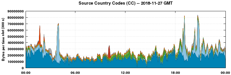 Source Country Codes (CCs)