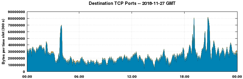 Destination TCP Ports