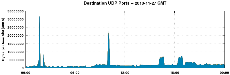 Destination UDP Ports