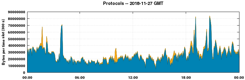 Protocols