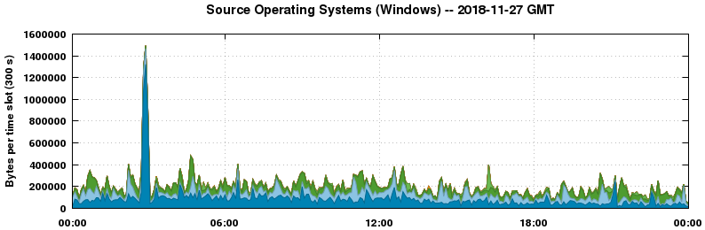 Source Operating Systems (Windows)
