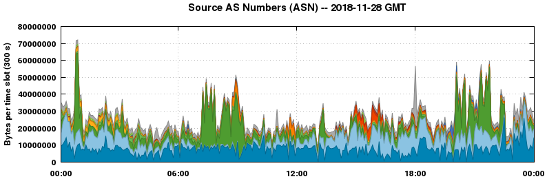 Source AS Numbers (ASNs)