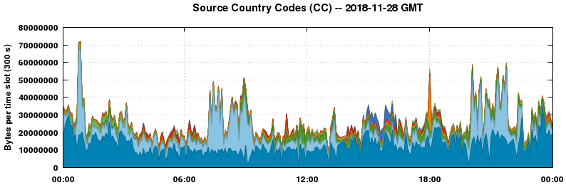 Source Country Codes (CCs)