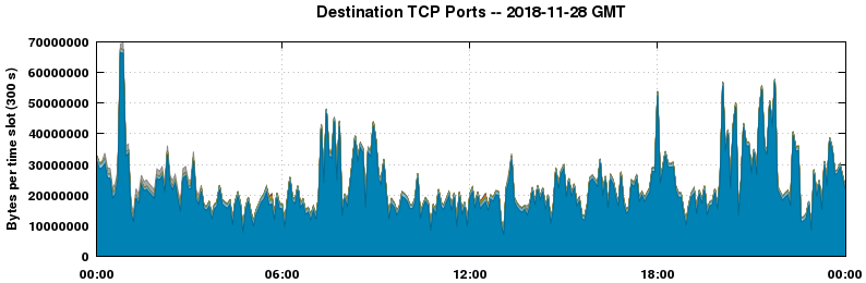 Destination TCP Ports
