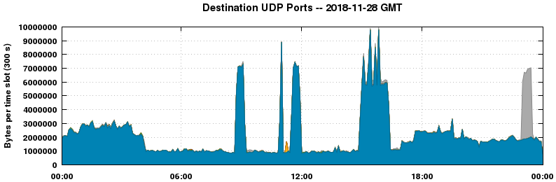 Destination UDP Ports