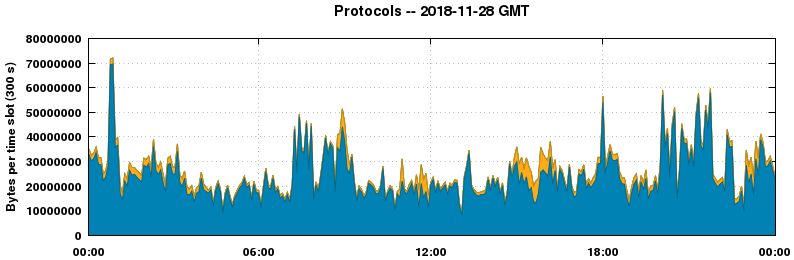 Protocols