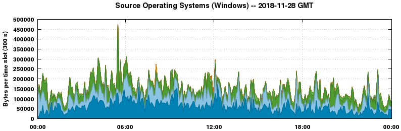 Source Operating Systems (Windows)