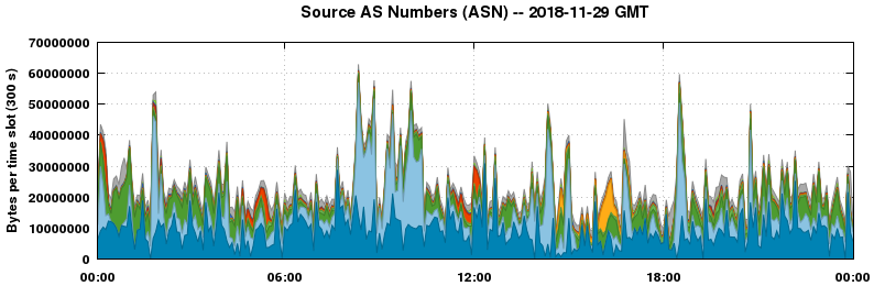 Source AS Numbers (ASNs)
