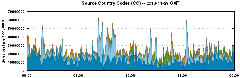 Source Country Codes (CCs)