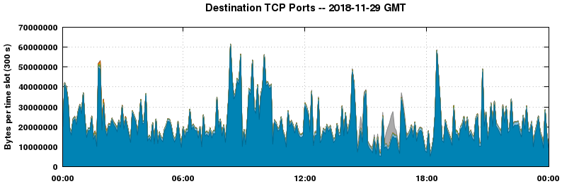 Destination TCP Ports