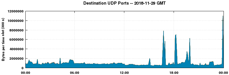 Destination UDP Ports