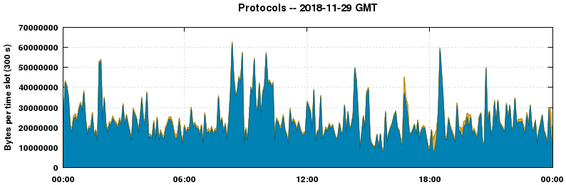 Protocols