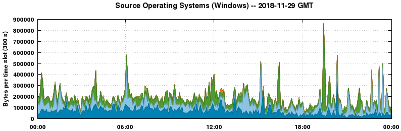 Source Operating Systems (Windows)