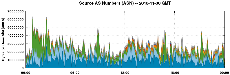 Source AS Numbers (ASNs)
