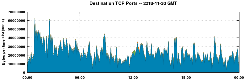 Destination TCP Ports
