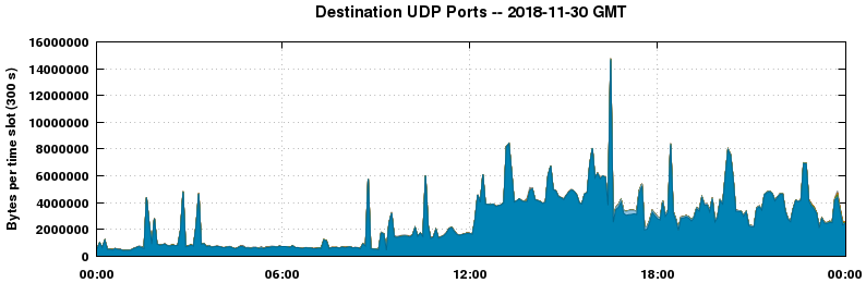 Destination UDP Ports
