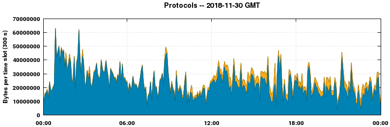Protocols