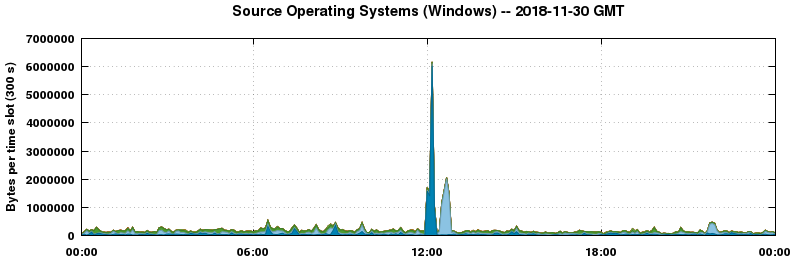 Source Operating Systems (Windows)