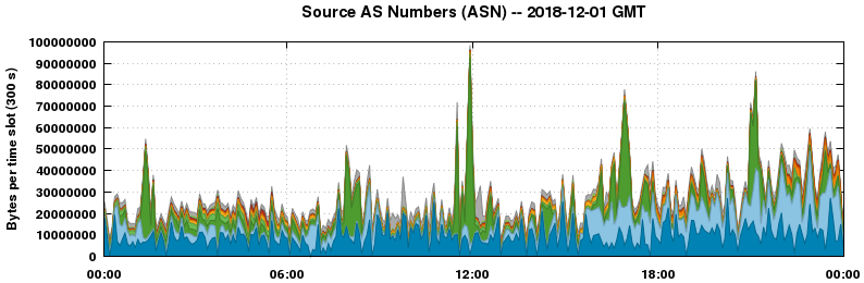Source AS Numbers (ASNs)