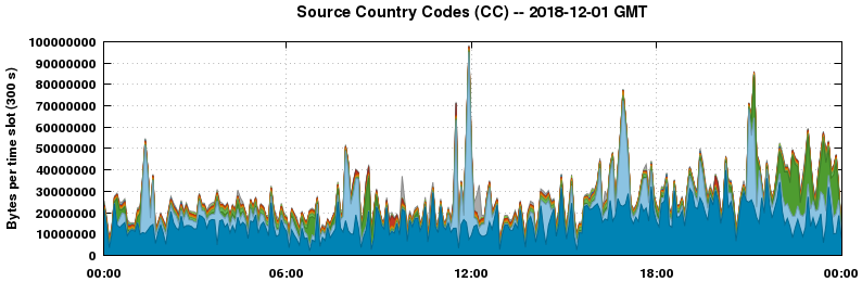 Source Country Codes (CCs)