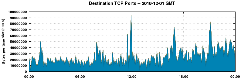 Destination TCP Ports