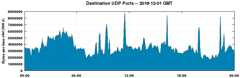 Destination UDP Ports