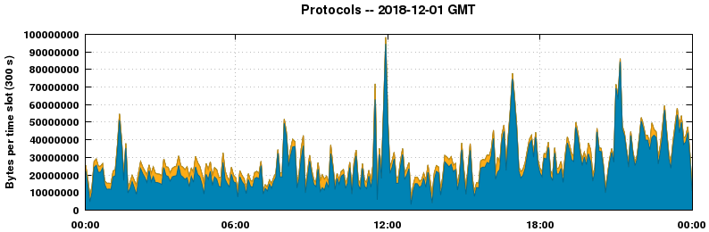 Protocols