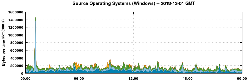 Source Operating Systems (Windows)