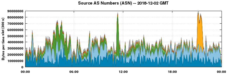 Source AS Numbers (ASNs)